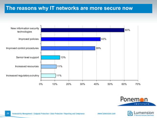 Technologies that affect endpoint securityPercentage “Yes” response21