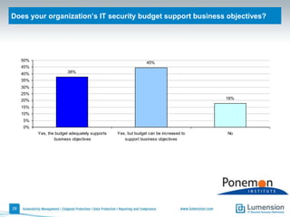 Employee owned mobile data-bearing devicesPercentage “Yes” response23