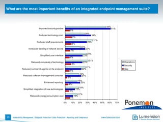 What statement best describes how IT ops & IT security work together?Ponemon Institute© State of the Endpoint30