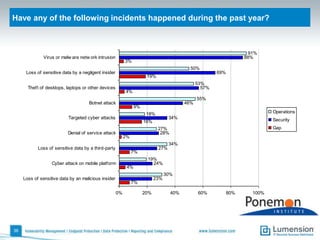 What statement best describes how IT ops and IT security work together?Analysis by country31