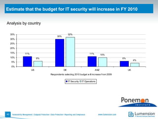 How do regulations affect your organization’s endpoint security?Three statements to choose from38