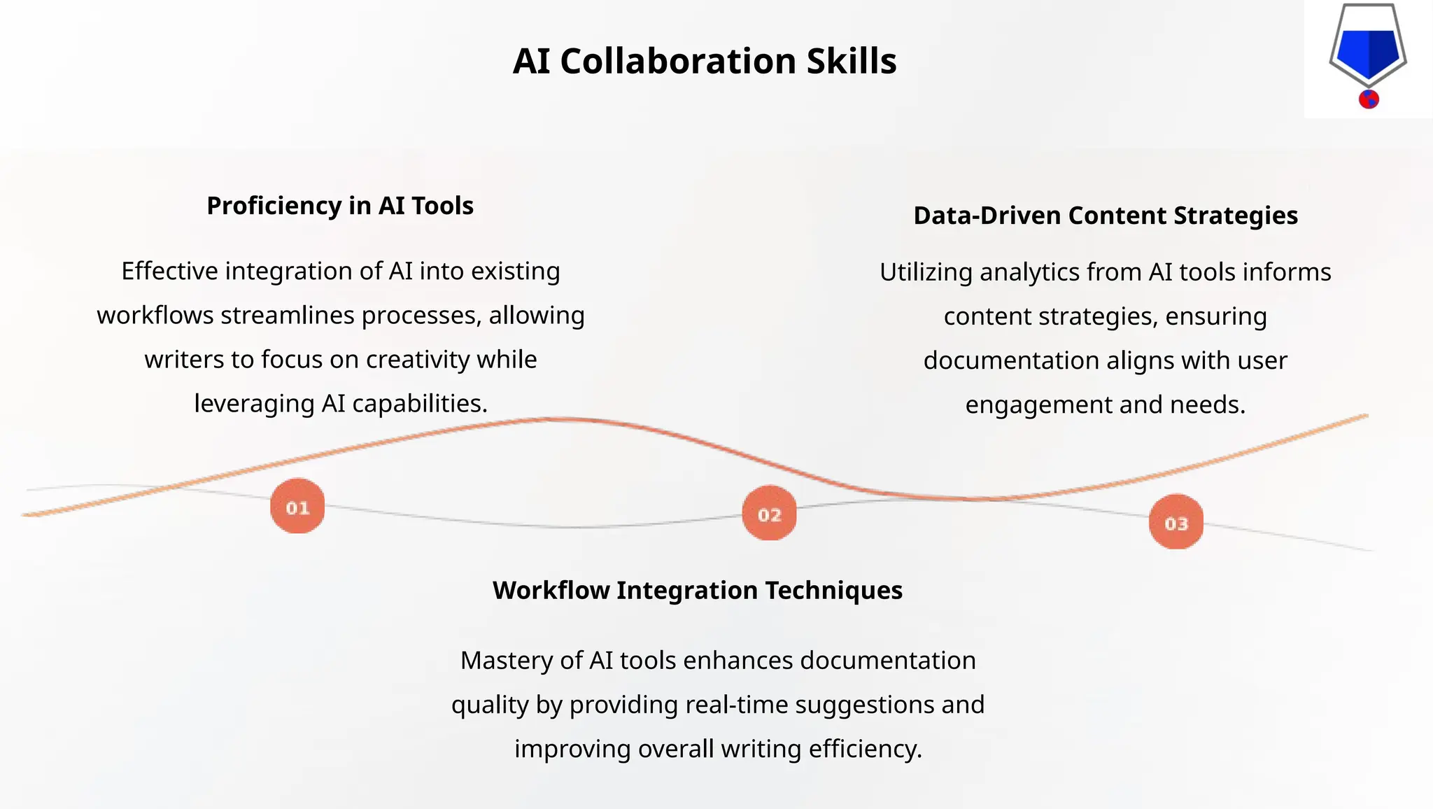 Mastery of AI tools enhances documentation
quality by providing real-time suggestions and
improving overall writing efficiency.
Proficiency in AI Tools
Effective integration of AI into existing
workflows streamlines processes, allowing
writers to focus on creativity while
leveraging AI capabilities.
Workflow Integration Techniques
Data-Driven Content Strategies
Utilizing analytics from AI tools informs
content strategies, ensuring
documentation aligns with user
engagement and needs.
AI Collaboration Skills
 