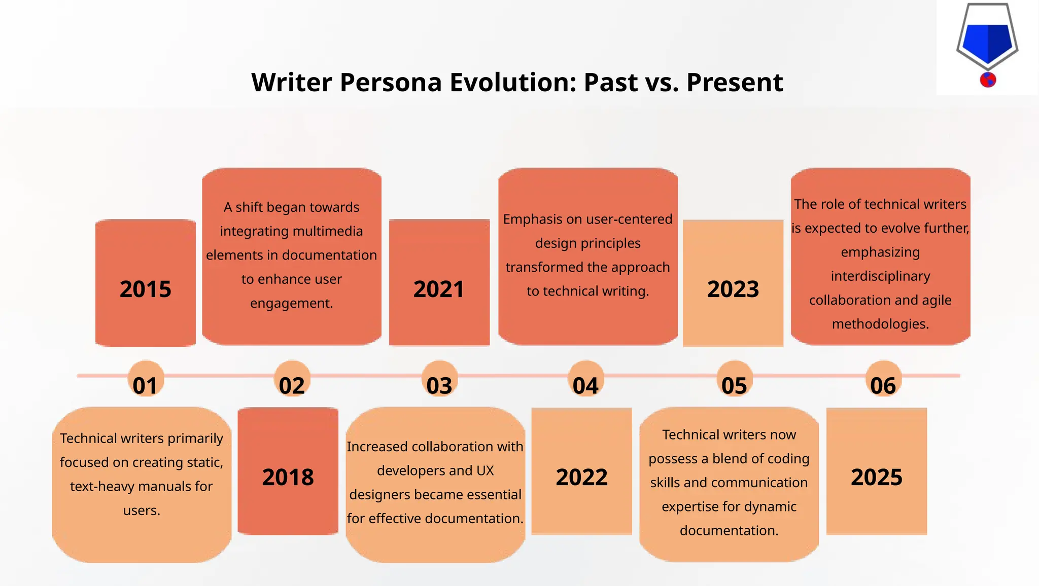 2015
2018
2021
2022
2023
2025
Technical writers primarily
focused on creating static,
text-heavy manuals for
users.
A shift began towards
integrating multimedia
elements in documentation
to enhance user
engagement.
Increased collaboration with
developers and UX
designers became essential
for effective documentation.
Emphasis on user-centered
design principles
transformed the approach
to technical writing.
Technical writers now
possess a blend of coding
skills and communication
expertise for dynamic
documentation.
The role of technical writers
is expected to evolve further,
emphasizing
interdisciplinary
collaboration and agile
methodologies.
01 02 03 04 05 06
Writer Persona Evolution: Past vs. Present
 
