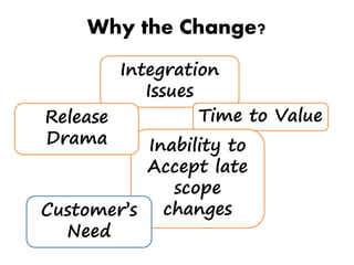 Why the Change?
Integration
Issues
Time to Value
Inability to
Accept late
scope
changes
Release
Drama
Customer’s
Need
 