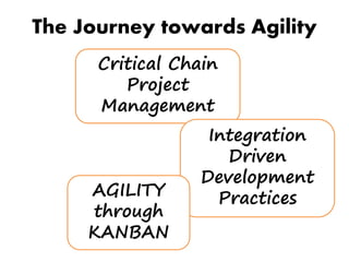 The Journey towards Agility
Critical Chain
Project
Management
Integration
Driven
Development
PracticesAGILITY
through
KANBAN
 