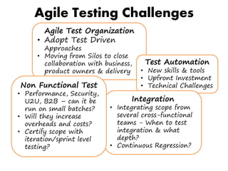 Agile Testing Challenges
Agile Test Organization
• Adopt Test Driven
Approaches
• Moving from Silos to close
collaboration with business,
product owners & delivery
Test Automation
• New skills & tools
• Upfront Investment
• Technical Challenges
Integration
• Integrating scope from
several cross-functional
teams - When to test
integration & what
depth?
• Continuous Regression?
Non Functional Test
• Performance, Security,
U2U, B2B – can it be
run on small batches?
• Will they increase
overheads and costs?
• Certify scope with
iteration/sprint level
testing?
 