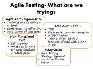 Agile Testing- What are we
trying?
Agile Test Organization
• Trainings and Coaching at
all levels
• Conferences, Certifications
• Agile Center of Excellence
Test Automation
• TDD
• Focus on automating regression
• ATDD Thinking
• Telco Building Blocks /
language aligned with BDD /
ATDD
Integration
• Agile Testing
Strategy Pyramid
• -- the earlier the
better
Non Functional
Test
• Still evolving
• What can be done
for early feedback
/ reduce pain?
 