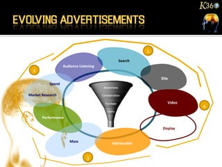 1
                                           Search
                   Audience Listening
  2
                                                          Site
           Spend

Market Research
                                                             Video
                                                                     4

       Performance

                                                           Display


                      Mass              Addressable


                                3
 