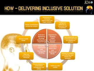 Assessment of
                                      marketing
                                   opportunities and
                                    target markets
                                                              Intelligence
         Partner introductions                                gathering on
         and partner analysis                                customers and
                                                              competitors



                             Extensive       Expertise in
                             Marketing        Building                 Generating leads and
Business model                Strategy         Viable                  producing leads from
    design                  Development       Business                   our database of
                             Experience        Models                       partners

                                             Un-Rivaled
                              Extensive
                                             Connections
                             Experience
                                             within New
                                with
                                                 and
                             Partnership
                                              Traditional
                               Building                            Advising on, drafting
       Pitch and                                Media
                                                                    and enforcing sales
     presentation
                                                                       policies and
      rehearsals
                                                                        processes



                      Formal proposal or
                         presentation            Follow-up sales
                       management and                activity
                            writing
 