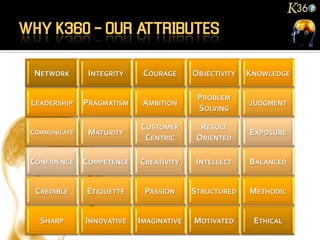 NETWORK       INTEGRITY    COURAGE      OBJECTIVITY   KNOWLEDGE

                                          PROBLEM
LEADERSHIP    PRAGMATISM    AMBITION                   JUDGMENT
                                          SOLVING

                           CUSTOMER        RESULT
COMMUNICATE    MATURITY                                EXPOSURE
                            CENTRIC       ORIENTED

CONFIDENCE    COMPETENCE   CREATIVITY     INTELLECT    BALANCED


 CREDIBLE     ETIQUETTE     PASSION      STRUCTURED    METHODIC


  SHARP       INNOVATIVE   IMAGINATIVE   MOTIVATED      ETHICAL
 