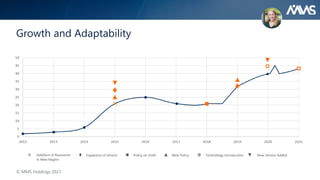 Growth and Adaptability
© MMS Holdings 2021
 