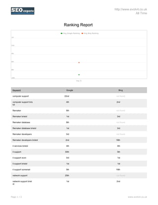 http://www.evolvit.co.uk
                                                                                         All Time


                                Ranking Report
-2th

                                Avg Google Ranking     Avg Bing Ranking

1st




2nd




4th




6th




8th




10th
                                              Aug 31




 Keyword                           Google                                    Bing

 computer support                22nd                                      not found

 computer support bris             4th                                     2nd
 tol

 filemaker                         6th                                     not found

 filemaker bristol                 1st                                      3rd

 filemaker database                8th                                     not found

 filemaker database bristol        1st                                      3rd

 filemaker developers              3rd                                     not found

 filemaker developers bristol     2nd                                      18th

 it services bristol               4th                                      4th

 it support                      30th                                       5th

 it support avon                   3rd                                      1st

 it support bristol                1st                                      1st

 it support somerset               5th                                     19th

 network support                 25th                                      not found

 network support brist             1st                                     2nd
 ol




Page 1 / 2                                                                             www.evolvit.co.uk
 