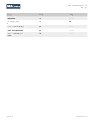 http://www.evolvit.co.uk
                                                                                             All Time


                                    Keyword                          Google      Bing

                                    server support                  27th       not found

                                    server support bristo            1st       10th
                                    l

                                    weston super mare advertising    5th       not found

                                    weston super mare business      28th       not found

                                    weston super mare business       4th       not found
                                    directory




                                   Page 2 / 2                                              www.evolvit.co.uk


Powered by TCPDF (www.tcpdf.org)
 