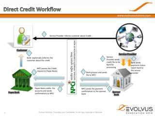 www.evolvussolutions.com

1

Service Provider informs customer about Credit

Customer

5

Service Provider

Bank (optionally )informs the
customer about the credit

6
4

Payee Bank

5

2

NPCI passes the Credit
request to Payee Banks

Payee Bank credits the
accounts and sends
confirmations to NPCI

3

6

Service
Provider sends
credit file to his
Bank for
processing

Bank process and sends
file to NPCI

NPCI sends the payment
confirmation to the sponsor
bank

Evolvus Solutions. Proprietary and Confidential, do not copy, duplicate or distribute

7
Sponsor
Bank

8
Bank sends
payments status
report back to
the service
provider

 