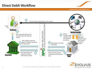 www.evolvussolutions.com

1

Service Provider submits bills to the customer

Customer

5

Service Provider

Bank (optionally )informs the
customer about the collection
request

6
4

Payee Bank

6

2

NPCI validates collections
against mandates and passes
to Payee Banks

Payee Bank debits the
accounts and sends
confirmations to NPCI

6

3

Service
Provider sends
collections file
to his Bank for
processing

Bank process and sends
file to NPCI

NPCI sends the payment
confirmation to the sponsor
bank

Evolvus Solutions. Proprietary and Confidential, do not copy, duplicate or distribute

7
Sponsor
Bank

8
Bank sends
payments status
report back to
the service
provider

 