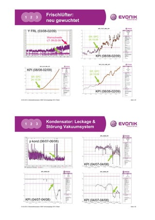 1 2                3
                                          Frischlüfter:
                                          neu gewuchtet

           Y FRL (03/08-02/09)
                                            Warnschwelle                SR::SPC
                                            LT: 08.02.09                24.10.08




                                                                             KPI (08/08-02/09)



          KPI (08/08-02/09)                                             SR::SPC
                                                                        24.10.08
                SR::SPC
                24.10.08



                                                                             KPI (08/08-02/09)

23.04.2010 | Stresswellenanalyse | EMS-Technologietage 2010, Wesel                               Seite | 25




                         3
                                          Kondensator: Leckage &
      1 2
                                          Störung Vakuumsystem


              p kond (06/07-06/08)




                                                                     KPI (04/07-04/08)




       KPI (04/07-04/08)                                             KPI (04/07-04/08)
23.04.2010 | Stresswellenanalyse | EMS-Technologietage 2010, Wesel                               Seite | 26
 