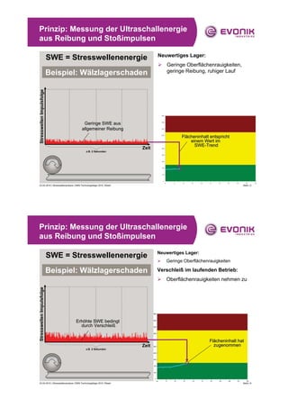 Prinzip: Messung der Ultraschallenergie
aus Reibung und Stoßimpulsen

                                                                            Neuwertiges Lager:
                           SWE = Stresswellenenergie
                                                                            ¾ Geringe Oberflächenrauigkeiten,
                           Beispiel: Wälzlagerschaden                         geringe Reibung, ruhiger Lauf
Stresswellen Impulsfolge




                                        Geringe SWE aus
                                       allgemeiner Reibung
                                                                                       Flächeninhalt entspricht
                                                                                       Flä
                                                                                           einem Wert im
                                                                                             SWE-Trend
                                                                                             SWE-
                                                                     Zeit
                                           z.B. 2 Sekunden




23.04.2010 | Stresswellenanalyse | EMS-Technologietage 2010, Wesel                                                  Seite | 5




Prinzip: Messung der Ultraschallenergie
aus Reibung und Stoßimpulsen

                                                                            Neuwertiges Lager:
                           SWE = Stresswellenenergie
                                                                            ¾   Geringe Oberflächenrauigkeiten

                           Beispiel: Wälzlagerschaden                       Verschleiß im laufenden Betrieb:
                                                                            ¾ Oberflächenrauigkeiten nehmen zu
Stresswellen Impulsfolge




                                  Erhöhte SWE bedingt
                                  Erhö
                                    durch Verschleiß
                                          Verschleiß


                                                                                                    Flächeninhalt hat
                                                                                                    Flä
                                                                     Zeit                             zugenommen
                                           z.B. 2 Sekunden




23.04.2010 | Stresswellenanalyse | EMS-Technologietage 2010, Wesel                                                  Seite | 6
                                                                                                                      it
 