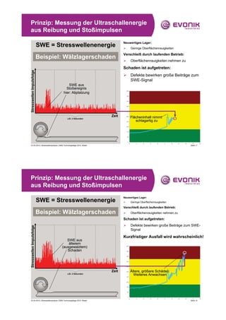 Prinzip: Messung der Ultraschallenergie
aus Reibung und Stoßimpulsen
                                                                            Neuwertiges Lager:
                           SWE = Stresswellenenergie                        ¾    Geringe Oberflächenrauigkeiten

                                                                            Verschleiß durch laufenden Betrieb:
                           Beispiel: Wälzlagerschaden
                                                                            ¾    Oberflächenrauigkeiten nehmen zu

                                                                            Schaden ist aufgetreten:
Stresswellen Impulsfolge




                                                                            ¾ Defekte bewirken große Beiträge zum
                                                                              SWE-Signal
                                          SWE aus
                                        Stoßereignis
                                        Stoß
                                      hier: Abplatzung




                                                                     Zeit        Flächeninhalt nimmt
                                                                                 Flä
                                           z.B. 2 Sekunden
                                                                                     schlagartig zu




23.04.2010 | Stresswellenanalyse | EMS-Technologietage 2010, Wesel                                                  Seite | 7




Prinzip: Messung der Ultraschallenergie
aus Reibung und Stoßimpulsen
                                                                            Neuwertiges Lager:
                           SWE = Stresswellenenergie                        ¾    Geringe Oberflächenrauigkeiten

                                                                            Verschleiß durch laufenden Betrieb:
                           Beispiel: Wälzlagerschaden                       ¾    Oberflächenrauigkeiten nehmen zu

                                                                            Schaden ist aufgetreten:
                                                                            ¾    Defekte bewirken große Beiträge zum SWE-
Stresswellen Impulsfolge




                                                                                 Signal

                                                                            Kurzfristiger Ausfall wird wahrscheinlich!
                                       S WE aus
                                       SWE
                                        ält
                                         lterem
                                    (ausgewalztem)
                                    ( usgewalztem)
                                        g
                                       Schaden




                                                                     Zeit        Ältere, größere Schäden:
                                                                                         größere Schä
                                           z.B. 2 Sekunden
                                                                                   Weiteres Anwachsen




23.04.2010 | Stresswellenanalyse | EMS-Technologietage 2010, Wesel                                                  Seite | 8
                                                                                                                      it
 