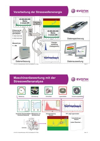 Verarbeitung der Stresswellenenergie
                    1.0
                    0.9
                    0.8
                    0.7
                                       20.000-600.000
                                       20.000-
    Amplitude (V)




                    0.6
                    0.5                     Werte
                    0.4                                                     1 Kennwert
                    0.3                 in einem DR
                    0.2
                    0.1
                                                                            pro Minute
                    0.0
                          0.0   0.5     1.0    1.5      2.0   2.5   3.0
                                              Time (sec)



                                                                                                         1.0

Erfassung der                                                       Zwei                                 0.9


Sensorwerte                                                         DRs
                                                                                                         0.8
                                                                                                         0.7
                                                                                                                           20.000-600.000
                                                                                                                           20.000-




                                                                                         Amplitude (V)
gemultiplext:                                                       pro
                                                                                                         0.6
                                                                                                         0.5                    Werte
                                                                                                         0.4
                                                                     Tag                                 0.3                in einem DR
1Æ2Æ3Æ4                                                                                                  0.2
                                                                                                         0.1
                                                                                                         0.0

1Æ2Æ3Æ4                                                                                                        0.0   0.5    1.0    1.5
                                                                                                                                  Time (sec)
                                                                                                                                            2.0   2.5   3.0
                                                                                                                                                                             Datenspeicherung
…
Messzeit jew.                                                                                                                        Energie-
                                                                                                                                     Energie-
                                                                                                                                    verteilung
1 – 30s
                                                                                                                                  (Histogramm)




                                                                                                                                                  FFT



                          Datenerfassung                                                                                                                                     Datenauswertung
  23.04.2010 | Stresswellenanalyse | EMS-Technologietage 2010, Wesel                                                                                                                                      Seite | 9




 Maschinenbewertung mit der
 Stresswellenanalyse



                                      Belastung                           Schmierung                                 Verschleiß                               Lagerdefekte         Verzahnungsdefekte




                           Konstante Geschwindigkeit Öltemperatur auf                                                Energieverteilung:                                  FFT: zeigt Lagerschaden
                             Konstante Belastung      Betriebsniveau                                                      Verzerrt

                                                                                                                                                                                      Letzter Ölwechsel
                                                                                                                                                                                   Instandhaltungs-
                                                                                                                                                                                        Historie ...
                                                                                                                                                                                            am

                                                                                                                                                                                 Letzter Ölwechsel …



                                              Getriebe


  23.04.2010 | Stresswellenanalyse | EMS-Technologietage 2010, Wesel                                                                                                                                      Seite | 10
 