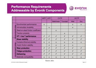 Performance Requirements
Addressable by Evonik Components
MTF ATF

CVTF

DCTF

Belt/chain Toroidal
Main performance

Synchronizer performance
Anti-shudder durability

o

Steel-on-steel friction coefficient

Dry

o

o

Wet

o

o
o

Traction property

o

Basic performance

V/T + low T performance

�

�

�

�

�

�

Shear stability

�

�

�

�

�

�

Oxidation/thermal stability

o

o

o

o

o

o

o

o

o

o

Clutch friction stability
Wear protection

�

�

�

�

�

�

Fatigue protection

�

�

�

�

�

�

Defoaming

�

�

�

�

�

�

Materials compatibility

o

o

o

o

o

o

Source: Jatco
2013-04-20 | Evonik’s Performance Envelope ...

Page | 12

 