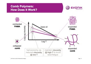 contracted
PAMA

Log Log viscosity

Comb Polymers:
How Does it Work?

base oil

expanded
PAMA

Log T
collapsed
comb

fuel economy via
reduced viscosity
@ low T

2013-04-20 | Evonik’s Performance Envelope ...

maintain viscosity
@ high T to avoid
wear/fatigue

expanded
comb

Page | 14

 