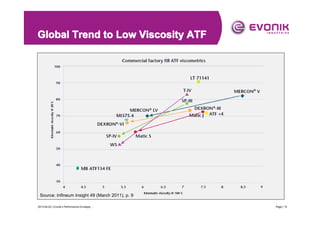 Global Trend to Low Viscosity ATF

Source: Infineum Insight 49 (March 2011), p. 9
2013-04-20 | Evonik’s Performance Envelope ...

Page | 15

 