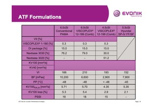 ATF Formulations
6.0cSt
Conventional
PAMA

6.0cSt
VISCOPLEX®
12-199 (Comb)

4.5cSt
VISCOPLEX®
12-199 (Comb)

VII [%]

8.5

5.7

3.5

VISCOPLEX® 1-180 [%]

0.3

0.3

0.3

DI package [%]

15.0

15.0

15.0

Nexbase 3030 [%]

76.2

79.0

30.0

Nexbase 3020 [%]

-

-

51.2

KV100 [mm²/s]

6.03

6.02

4.48

5.46

KV40 [mm²/s]

28.4

24.7

17.1

26.0

VI

166

210

193

152

BF [mPas]

10,200

6,600

2,900

7,900

PP [°C]

-48

-48

< -48

-45

KV100KRL20 [mm²/s]

5.71

5.70

4.35

5.35

KV100 loss [%]

5.3

5.4

2.9

2.1

PSSI

18

18

15

-

2013-04-20 | Evonik’s Performance Envelope ...

5.5cSt
Hyundai
SP-IV FF/SF

Page | 16

 