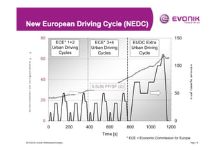 New European Driving Cycle (NEDC)
80

150
ECE* 3+4
Urban Driving
Cycles

EUDC Extra
Urban Driving
Cycle

60
100
40
5.5cSt FF/SF (2)
50
20

0
0

200

400

600

800

1000

Vehicle speed [km/h]

Transmission oil temperature [

]

ECE* 1+2
Urban Driving
Cycles

0
1200

Time [s]
* ECE = Economic Commission for Europe
2013-04-20 | Evonik’s Performance Envelope ...

Page | 18

 