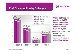 Fuel Consumption by Sub-cycle

12
.8
12 7
.8
12 3
.5
3

14
6.0cSt Conventional
6.0cSt Comb
4.5cSt Comb
5.5cSt FF/SF

12

10

8.
62
8.
52
8.
49
8.
54

11

10
.2
10 9
.1
10 9
.1
2

9

88
6.
78
6.
83

8
6.

Fuel consumption [L/100km]

13

7

• Comb polymer (in
parallel to KV100
lowering) reduces
fuel consumption
in NEDC and its
ECE sub-cycles
• In EUDC, the 4.5cSt
fluid shows
increased fuel
consumption due to
mixed lubrication

6
ECE 1+2
2013-04-20 | Evonik’s Performance Envelope ...

ECE 3+4

EUDC

NEDC
Page | 19

 