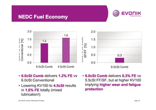 NEDC Fuel Economy
2.0

2.0

1.5

NEDC FE vs. 5.5cSt
SF/FF [%]

NEDC FE vs. 6cSt
Conventional [%]

1.6
1.2

1.0
0.5
0.0
6.0cSt Comb

4.5cSt Comb

• 6.0cSt Comb delivers 1.2% FE vs
6.0cSt Conventional
• Lowering KV100 to 4.5cSt results
in 1.6% FE totally (mixed
lubrication!)
2013-04-20 | Evonik’s Performance Envelope ...

1.5
1.0
0.5

0.3

0.0
6.0cSt Comb

• 6.0cSt Comb delivers 0.3% FE vs
5.5cSt FF/SF, but at higher KV100
implying higher wear and fatigue
protection
Page | 20

 