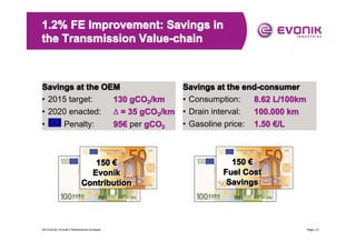 1.2% FE Improvement: Savings in
the Transmission Value-chain

Savings at the OEM
• 2015 target:
130 gCO2/km
• 2020 enacted: ∆ = 35 gCO2/km
•
Penalty:
95€ per gCO2
95€

Savings at the end-consumer
• Consumption:
8.62 L/100km
• Drain interval:
100.000 km
• Gasoline price: 1.50 €/L

150 €
150 €
Evonik
Evonik
Contribution
Contribution

150 €
150 €
Fuel Cost
Fuel Cost
Savings
Savings

2013-04-20 | Evonik’s Performance Envelope ...

Page | 21

 