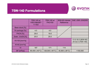 75W-140 Formulations
75W-140 w/
VISCOBASE®
11-522

75W-140 w/
PAO100

80W-90 Intertek
Reference

SAE J306 JUN2005

Base stock [%]

47.0

57.0

DI package [%]

4.0

4.0

PAO4 [%]

29.0

19.0

Ester, 3.6cSt [%]

20.0

20.0

KV100 [mm²/s]

25.8

25.3

13.7 (non
stay-in-grade)

13.5-18.5 (80W-90)
24-32.5 (75W-140)

KV40 [mm²/s]

170

183

117

VI

187

171

114

BF [mPas]

89,400 (-40°C)

128,000 (-40°C)

35,900 (-26°C)

<150,000

KV100KRL20 [mm²/s]

24.7

25.0

12.0

13.5-18.5 (80W-90)
24-32.5 (75W-140)

KV100 loss [%]

4.3

1.0

11.8

PSSI

5.1

1.1

2013-04-20 | Evonik’s Performance Envelope ...

Page | 24

 