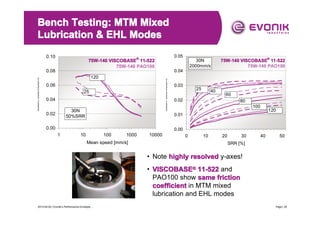 Bench Testing: MTM Mixed
Lubrication & EHL Modes
0.10

0.05

75W-140 VISCOBASE ® 11-522
75W-140 PAO100

30N
2000mm/s
0.04

120

Friction coefficient

Friction coefficient

0.08

®

®
75W-140 VISCOBASE 11-522
75W-140 PAO100

0.06
25
0.04
30N
50%SRR

0.02
0.00

0.03

25

40

60

0.02

80
100

120

0.01
0.00

1

10

100

1000

Mean speed [mm/s]

10000

0

10

20

30

40

50

SRR [%]

• Note highly resolved y-axes!
• VISCOBASE® 11-522 and
PAO100 show same friction
coefficient in MTM mixed
lubrication and EHL modes
2013-04-20 | Evonik’s Performance Envelope ...

Page | 25

 