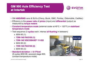 GM 900 Axle Efficiency Test
at Intertek
• GM 4WD/RWD vans & SUVs (Chevy, Buick, GMC, Pontiac, Oldsmobile, Cadillac)
• Efficiency is the power ratio of pinion (input) and differential (output) as
measured by torque meters
• Constant temperature mode (external cooler at 49°C = 120°F) or stabilized
temperature mode
• Test sequence (3 cycles each, intense oil flushing in between):
� 80W-90 (1)
� 75W-140 PAO100 (1)
� 75W-140 VISCOBASE® 11-522
� 80W-90 (2)
� 75W-140 PAO100 (2)
� 80W-90 (3)
• Standard deviation: ± 0.17%rel
(9 cycles 80W-90, severest stage #29,
constant temperature mode)
2013-04-20 | Evonik’s Performance Envelope ...

Page | 28

 