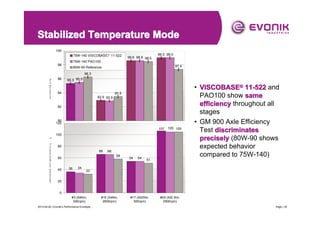 Stabilized Temperature Mode
100
75W-140 VISCOBASE? 11-522

98.6 98.6 98.5

99.0 99.0

75W-140 PAO100
98

97.4

80W-90 Reference

Efficiency [%]

96.3
96

95.3 95.5

94

93.5
92.9 92.9

92

90
120

#3 (54Nm,
500rpm)

#15 (54Nm,
2900rpm)

#17 (542Nm,
500rpm)

#29 (542 Nm,
107 105 105
2900rpm)

Stabilized temperature [

]

100

80
66

58

60

40

66

36

34

54

54

• VISCOBASE® 11-522 and
PAO100 show same
efficiency throughout all
stages
• GM 900 Axle Efficiency
Test discriminates
precisely (80W-90 shows
expected behavior
compared to 75W-140)

51

33

20

0
#3 (54Nm,
500rpm)
2013-04-20 | Evonik’s Performance Envelope ...

#15 (54Nm,
2900rpm)

#17 (542Nm,
500rpm)

#29 (542 Nm,
2900rpm)
Page | 30

 