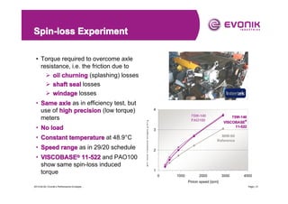 Spin-loss Experiment
• Torque required to overcome axle
resistance, i.e. the friction due to
� oil churning (splashing) losses
� shaft seal losses
� windage losses

• No load
• Constant temperature at 48.9°C
• Speed range as in 29/20 schedule
• VISCOBASE® 11-522 and PAO100
show same spin-loss induced
torque

4
Spin-loss induced torque [Nm]

• Same axle as in efficiency test, but
use of high precision (low torque)
meters

75W-140
PAO100

75W-140
®
VISCOBASE
11-522

3

80W-90
Reference
2

1
0

1000

2000

3000

4000

Pinion speed [rpm]
2013-04-20 | Evonik’s Performance Envelope ...

Page | 31

 
