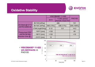 Oxidative Stability
VISCOBASE® 11-522
+ 0.6% aminic/
as is
phenolic mixed AO
486

BV100 [mPas]
US Steel @121°C
(ASTM D2893-B)

PAO100
101

548 (13%)

536 (11%)

208 (106%)

∆TAN [mgKOH/g]
Pressurized DSC
(ASTM D6186)
Induction time @…

BV100’ [mPas]

0.12

0.0

14.2

…155°C [min]

>120

65

…180°C [min]

>120

<10

…210°C [min]

10

100
80

• VISCOBASE® 11-522
w/o detriments vs
PAO100

TGA weight [%]

140

160

180

60
40
?
75W-140 VISCOPLEX 11-522: 82.1%
75W-140 PAO100: 87.9%

20
0
2013-04-20 | Evonik’s Performance Envelope ...

0

60

120
Time [min]

180

Page | 32

 