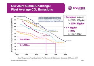 Our Joint Global Challenge:
Fleet Average CO2 Emissions
• European targets:
• European targets:
� 2015: 130g/km
� 2020: 95g/km
2020: 95g/km
• ∆ = 35g/km
• ∆ = 35g/km
� 27%
27%
� 1.5L/100km
5.6L/100km
4.1L/100km

Global Comparison of Light-Duty Vehicle Fuel Economy/GHG Emissions Standards, ICCT, June 2012
2013-04-20 | Evonik’s Performance Envelope ...

Page | 4

 