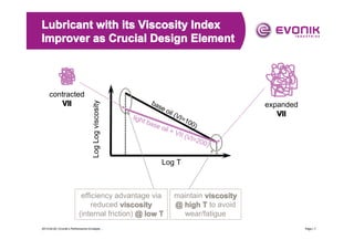 contracted
VII

Log Log viscosity

Lubricant with its Viscosity Index
Improver as Crucial Design Element

ba
se
oil
(VI
ligh
=1
t ba
00
se o
)
il +
VII
(VI=
200
)

expanded
VII

Log T

efficiency advantage via
reduced viscosity
(internal friction) @ low T
2013-04-20 | Evonik’s Performance Envelope ...

maintain viscosity
@ high T to avoid
wear/fatigue
Page | 7

 