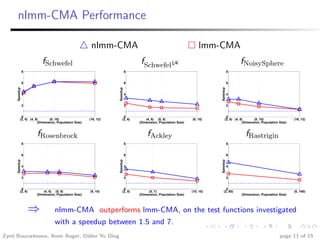 nlmm-CMA Performance

                                                      nlmm-CMA                                                   lmm-CMA
                        fSchwefel                                              fSchwefel1/4                                            fNoisySphere
               8                                                          8                                                       8


               6                                                          6                                                       6
     Speedup




                                                                Speedup




                                                                                                                        Speedup
               4                                                          4                                                       4


               2                                                          2                                                       2


           0                                                          0                                                       0
          (2, 6) (4, 8)      (8, 10)                 (16, 12)        (2, 6)       (4, 8) (5, 8)              (8, 10)         (2, 6) (4, 8)      (8, 10)                 (16, 12)
                      (Dimension, Population Size)                            (Dimension, Population Size)                               (Dimension, Population Size)


                     fRosenbrock                                                  fAckley                                                 fRastrigin
               8                                                          8                                                       8


               6                                                          6                                                       6
     Speedup




                                                                Speedup




                                                                                                                        Speedup
               4                                                          4                                                       4


               2                                                          2                                                       2


           0                                                          0                                                      0
          (2, 6)         (4, 8) (5, 8)               (8, 10)         (2, 5)        (5, 7)                    (10, 10)      (2, 50)                                      (5, 140)
                     (Dimension, Population Size)                             (Dimension, Population Size)                              (Dimension, Population Size)




                   ⇒            nlmm-CMA outperforms lmm-CMA, on the test functions investigated
                                with a speedup between 1.5 and 7.
Zyed Bouzarkouna, Anne Auger, Didier Yu Ding                                                                                                                    page 11 of 15
 