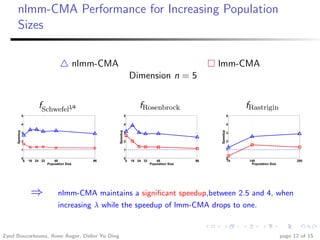 nlmm-CMA Performance for Increasing Population
     Sizes

                                                 nlmm-CMA                                                    lmm-CMA
                                                                           Dimension n = 5


                        fSchwefel1/4                                           fRosenbrock                                  fRastrigin
               5                                                      5                                                5

               4                                                      4                                                4
     Speedup




                                                            Speedup




                                                                                                             Speedup
               3                                                      3                                                3

               2                                                      2                                                2

               1                                                      1                                                1

               0                                                      0                                                0
                8   16 24 32      48                96                 8   16 24 32      48             96             70    140                      280
                               Population Size                                        Population Size                         Population Size




                     ⇒               nlmm-CMA maintains a signiﬁcant speedup,between 2.5 and 4, when
                                     increasing λ while the speedup of lmm-CMA drops to one.


Zyed Bouzarkouna, Anne Auger, Didier Yu Ding                                                                                                    page 12 of 15
 