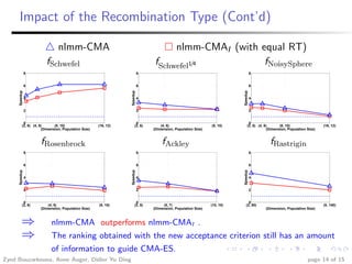 Impact of the Recombination Type (Cont’d)

                               nlmm-CMA                                             nlmm-CMAI (with equal RT)
                        fSchwefel                                              fSchwefel1/4          fNoisySphere
               8                                                          8                                                       8


               6                                                          6                                                       6
     Speedup




                                                                Speedup




                                                                                                                        Speedup
               4                                                          4                                                       4


               2                                                          2                                                       2


           0                                                          0                                                       0
          (2, 6) (4, 8)      (8, 10)                 (16, 12)        (2, 6)       (4, 8)                     (8, 10)         (2, 6) (4, 8)      (8, 10)                 (16, 12)
                      (Dimension, Population Size)                            (Dimension, Population Size)                               (Dimension, Population Size)


                     fRosenbrock                                                  fAckley                                                 fRastrigin
               8                                                          8                                                       8


               6                                                          6                                                       6
     Speedup




                                                                Speedup




                                                                                                                        Speedup
               4                                                          4                                                       4


               2                                                          2                                                       2


           0                                                          0                                                      0
          (2, 6)         (4, 8)                      (8, 10)         (2, 5)        (5, 7)                    (10, 10)      (2, 50)                                      (5, 140)
                     (Dimension, Population Size)                             (Dimension, Population Size)                              (Dimension, Population Size)



         ⇒                 nlmm-CMA outperforms nlmm-CMAI .
         ⇒                 The ranking obtained with the new acceptance criterion still has an amount
                           of information to guide CMA-ES.
Zyed Bouzarkouna, Anne Auger, Didier Yu Ding                                                                                                                    page 14 of 15
 