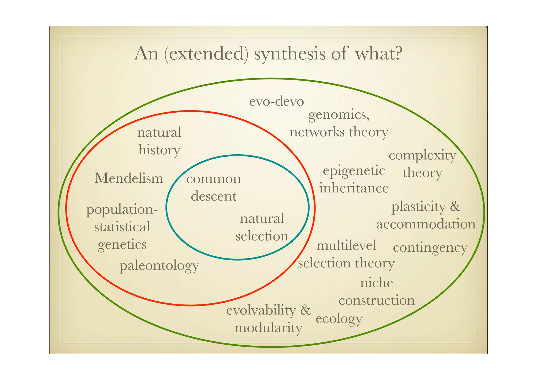paleonto

       An (extended) synthesis of what?

                         evo-devo
                                   genomics,
        natural                 networks theory
        history                                   complexity
                                       epigenetic theory
 Mendelism common
                                      inheritance
                 descent
population-                                       plasticity &
                         natural                accommodation
 statistical
                        selection
  genetics                           multilevel contingency
      paleontology                selection theory
                                             niche
                                         construction
                      evolvability &
                                     ecology
                        modularity
 