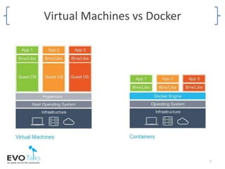 Virtual Machines vs Docker
7
 