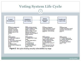 Voting System Life Cycle
10-03-2015
8
 