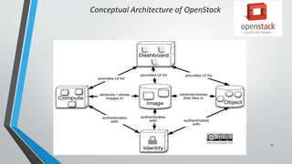 Conceptual Architecture of OpenStack
10
 