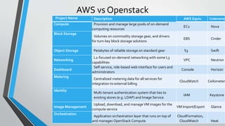 AWS vs Openstack
11
Project Name Description AWS Equiv. Codename
Compute Provision and manage large pools of on-demand
computing resources
EC2 Nova
Block Storage
Volumes on commodity storage gear, and drivers
for turn-key block storage solutions
EBS Cinder
Object Storage Petabytes of reliable storage on standard gear S3 Swift
Networking
L2-focused on-demand networking with some L3
capabilities
VPC Neutron
Dashboard
Self-service, role-based web interface for users and
administrators
Console Horizon
Metering
Centralized metering data for all services for
integration to external billing
CloudWatch Ceilometer
Identity
Multi-tenant authentication system that ties to
existing stores (e.g. LDAP) and Image Service
IAM Keystone
Image Management
Upload, download, and manage VM images for the
compute service
VM Import/Export Glance
Orchestration
Application orchestration layer that runs on top of
and manages OpenStack Compute
CloudFormation,
CloudWatch Heat
 