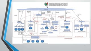 12
Source: docs.openstack.org
 