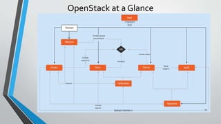 OpenStack at a Glance
19
 