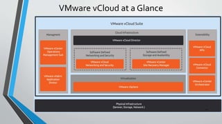 VMware vCloud at a Glance
20
 